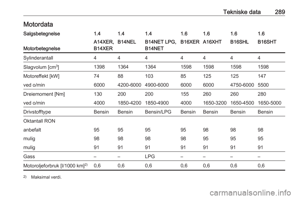 OPEL ASTRA J 2016  Instruksjonsbok Tekniske data289MotordataSalgsbetegnelse1.41.41.41.61.61.61.6
Motorbetegnelse
A14XER,
B14XERB14NELB14NET LPG,
B14NETB16XERA16XHTB16SHLB16SHTSylinderantall4444444Slagvolum [cm 3
]1398136413641598159815