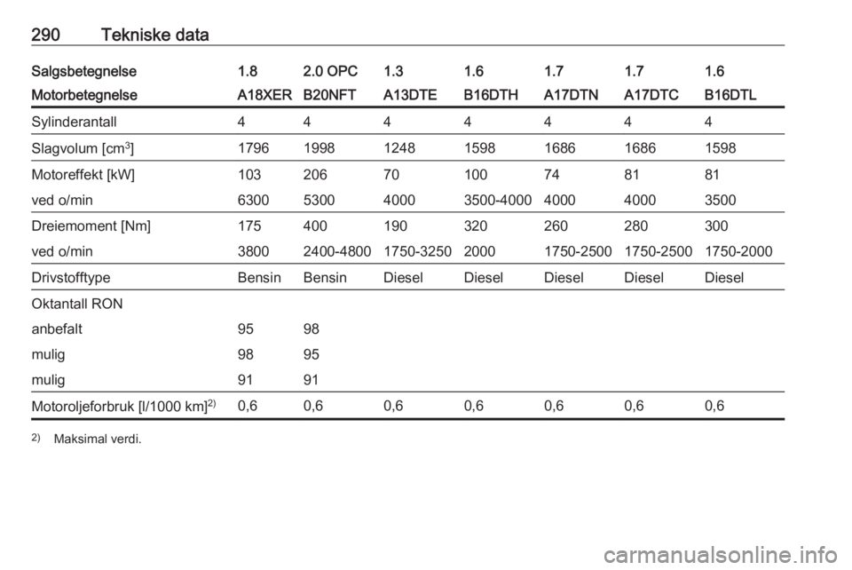 OPEL ASTRA J 2016  Instruksjonsbok 290Tekniske dataSalgsbetegnelse1.82.0 OPC1.31.61.61.71.7MotorbetegnelseA18XERB20NFTA13DTEB16DTHB16DTLA17DTNA17DTCSylinderantall4444444Slagvolum [cm3
]1796199812481598159816861686Motoreffekt [kW]103206