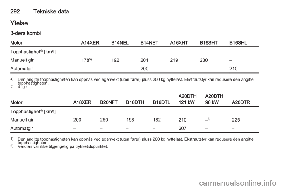 OPEL ASTRA J 2016  Instruksjonsbok 292Tekniske dataYtelse
3-dørs kombiMotorA14XERB14NELB14NETA16XHTB16SHTB16SHLTopphastighet 4)
 [km/t]Manuelt gir178 5)192201219230–Automatgir––200––2104)
Den angitte topphastigheten kan oppn