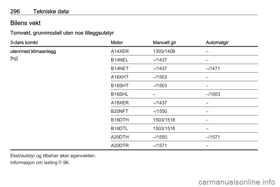 OPEL ASTRA J 2016  Instruksjonsbok 296Tekniske dataBilens vekt
Tomvekt, grunnmodell uten noe tilleggsutstyr3-dørs kombiMotorManuelt girAutomatgiruten/med klimaanlegg
[kg]A14XER1393/1408–B14NEL–/1437–B14NET–/1437–/1471A16XHT