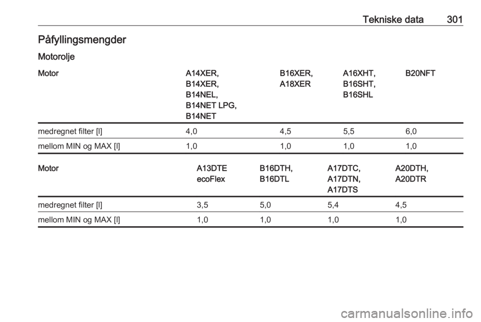 OPEL ASTRA J 2016  Instruksjonsbok Tekniske data301Påfyllingsmengder
MotoroljeMotorA14XER,
B14XER,
B14NEL,
B14NET LPG,
B14NETB16XER,
A18XERA16XHT,
B16SHT,
B16SHLB20NFTmedregnet filter [l]4,04,55,56,0mellom MIN og MAX [l]1,01,01,01,0Mo