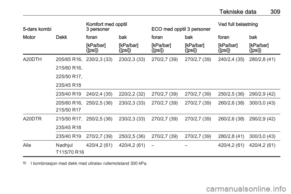 OPEL ASTRA J 2016  Instruksjonsbok Tekniske data3095-dørs kombiKomfort med opptil
3 personerECO med opptil 3 personerVed full belastningMotorDekkforanbakforanbakforanbak[kPa/bar]
([psi])[kPa/bar]
([psi])[kPa/bar]
([psi])[kPa/bar]
([ps