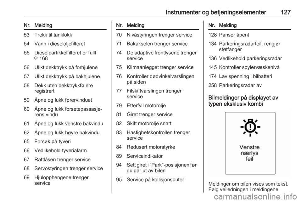 OPEL ASTRA J 2016.5  Instruksjonsbok Instrumenter og betjeningselementer127Nr.Melding53Trekk til tanklokk54Vann i dieseloljefilteret55Dieselpartikkelfilteret er fullt
3  16856Ulikt dekktrykk på forhjulene57Ulikt dekktrykk på bakhjulene OPEL ASTRA J 2016.5  Instruksjonsbok Instrumenter og betjeningselementer127Nr.Melding53Trekk til tanklokk54Vann i dieseloljefilteret55Dieselpartikkelfilteret er fullt
3  16856Ulikt dekktrykk på forhjulene57Ulikt dekktrykk på bakhjulene