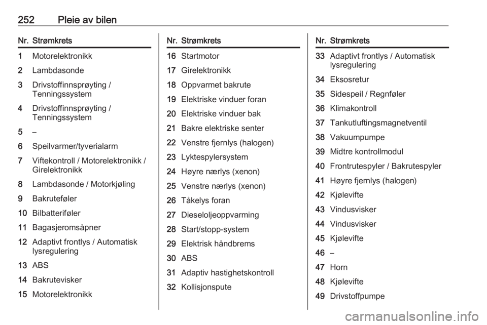OPEL ASTRA J 2016.5  Instruksjonsbok 252Pleie av bilenNr.Strømkrets1Motorelektronikk2Lambdasonde3Drivstoffinnsprøyting /
Tenningssystem4Drivstoffinnsprøyting / Tenningssystem5–6Speilvarmer/tyverialarm7Viftekontroll / Motorelektronik OPEL ASTRA J 2016.5  Instruksjonsbok 252Pleie av bilenNr.Strømkrets1Motorelektronikk2Lambdasonde3Drivstoffinnsprøyting /
Tenningssystem4Drivstoffinnsprøyting / Tenningssystem5–6Speilvarmer/tyverialarm7Viftekontroll / Motorelektronik