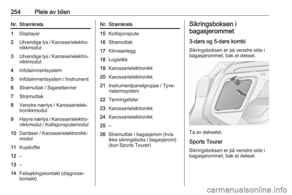 OPEL ASTRA J 2016.5  Instruksjonsbok 254Pleie av bilenNr.Strømkrets1Displayer2Utvendige lys / Karosserielektro‐nikkmodul3Utvendige lys / Karosserielektro‐
nikkmodul4Infotainmentsystem5Infotainmentsystem / Instrument6Strømuttak / Si OPEL ASTRA J 2016.5  Instruksjonsbok 254Pleie av bilenNr.Strømkrets1Displayer2Utvendige lys / Karosserielektro‐nikkmodul3Utvendige lys / Karosserielektro‐
nikkmodul4Infotainmentsystem5Infotainmentsystem / Instrument6Strømuttak / Si