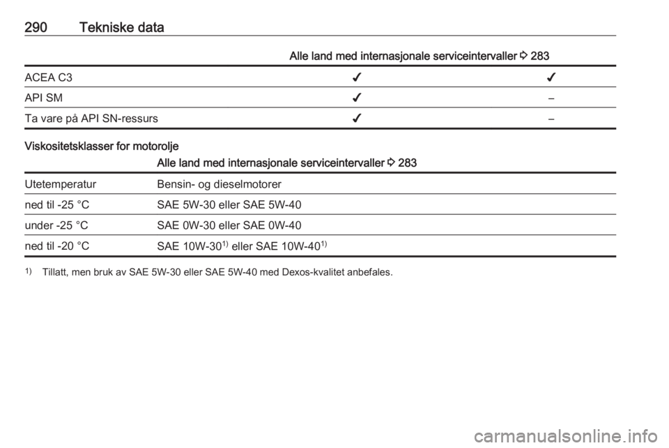OPEL ASTRA J 2016.5  Instruksjonsbok 290Tekniske dataAlle land med internasjonale serviceintervaller 3 283ACEA C3✔✔API SM✔–Ta vare på API SN-ressurs✔–
Viskositetsklasser for motorolje
Alle land med internasjonale serviceinte