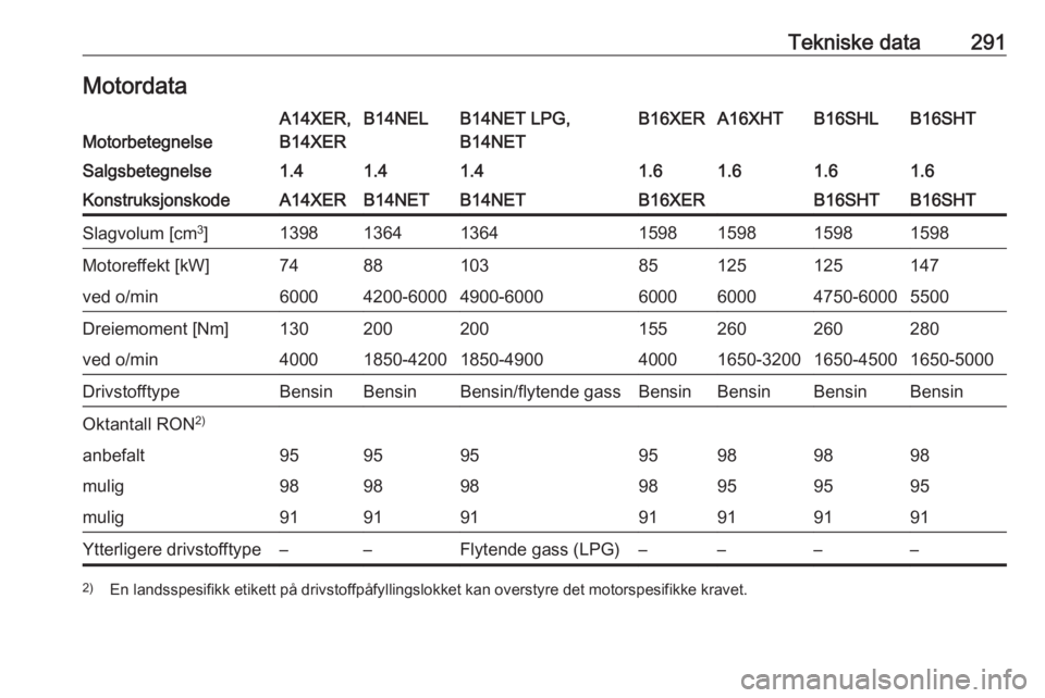 OPEL ASTRA J 2016.5  Instruksjonsbok Tekniske data291MotordataMotorbetegnelse
A14XER,
B14XERB14NELB14NET LPG,
B14NETB16XERA16XHTB16SHLB16SHTSalgsbetegnelse1.41.41.41.61.61.61.6KonstruksjonskodeA14XERB14NETB14NETB16XERB16SHTB16SHTSlagvolu