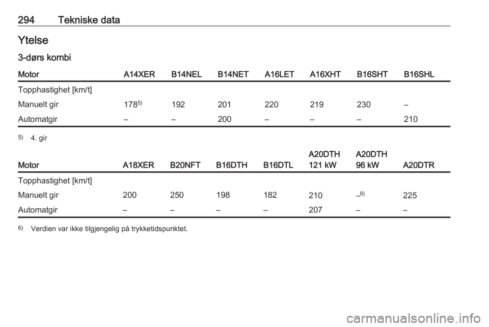 OPEL ASTRA J 2016.5  Instruksjonsbok 294Tekniske dataYtelse
3-dørs kombiMotorA14XERB14NELB14NETA16LETA16XHTB16SHTB16SHLTopphastighet [km/t]Manuelt gir178 5)192201220219230–Automatgir––200–––2105)
4. gir
MotorA18XERB20NFTB16D