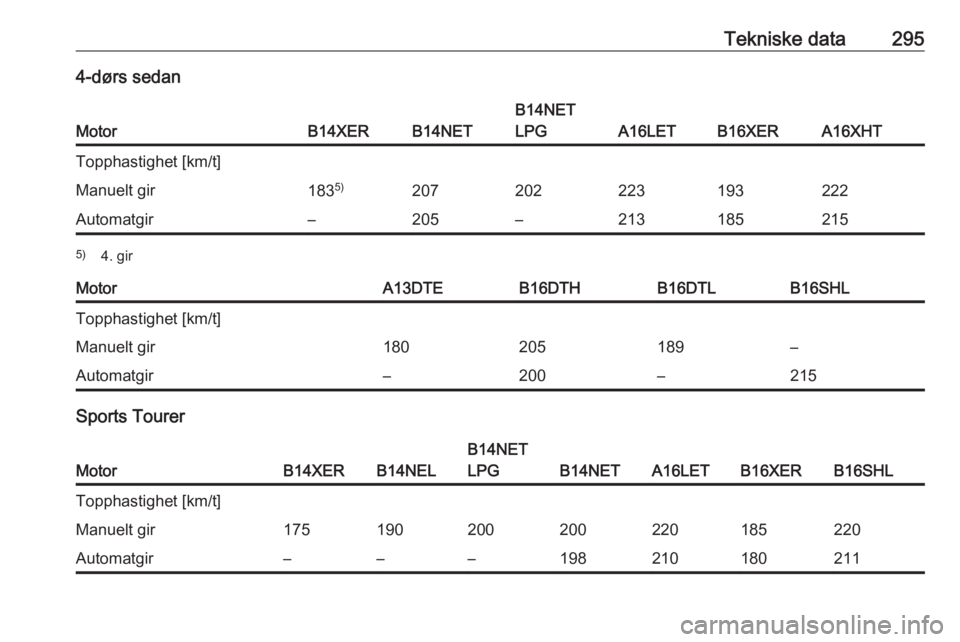 OPEL ASTRA J 2016.5  Instruksjonsbok Tekniske data2954-dørs sedan
MotorB14XERB14NET
B14NET
LPG
A16LETB16XERA16XHT
Topphastighet [km/t]Manuelt gir183 5)207202223193222Automatgir–205–2131852155)
4. girMotorA13DTEB16DTHB16DTLB16SHLTopp