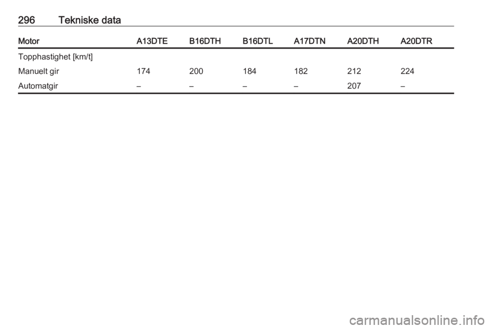 OPEL ASTRA J 2016.5  Instruksjonsbok 296Tekniske dataMotorA13DTEB16DTHB16DTLA17DTNA20DTHA20DTRTopphastighet [km/t]Manuelt gir174200184182212224Automatgir––––207– 