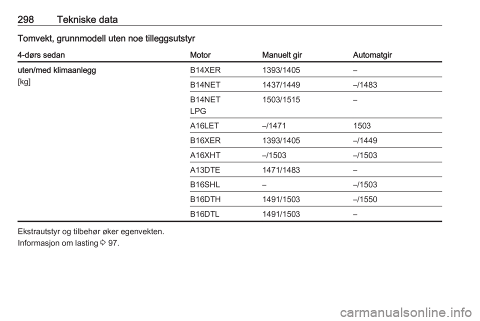 OPEL ASTRA J 2016.5  Instruksjonsbok 298Tekniske dataTomvekt, grunnmodell uten noe tilleggsutstyr4-dørs sedanMotorManuelt girAutomatgiruten/med klimaanlegg
[kg]B14XER1393/1405–B14NET1437/1449–/1483B14NET
LPG1503/1515–A16LET–/147