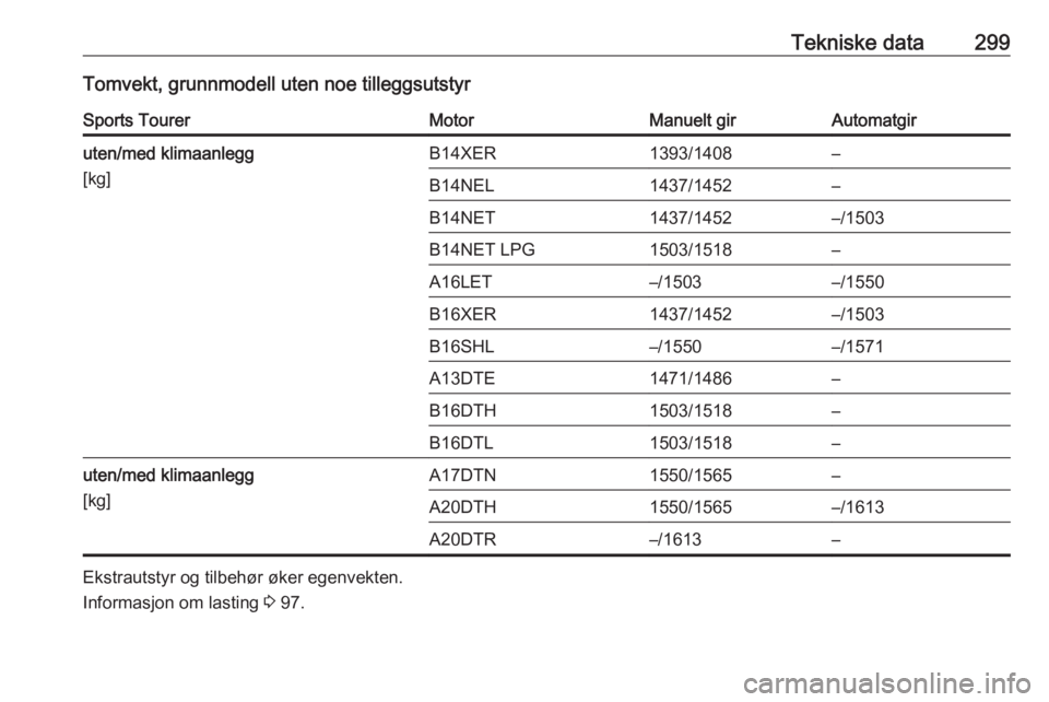 OPEL ASTRA J 2016.5  Instruksjonsbok Tekniske data299Tomvekt, grunnmodell uten noe tilleggsutstyrSports TourerMotorManuelt girAutomatgiruten/med klimaanlegg
[kg]B14XER1393/1408–B14NEL1437/1452–B14NET1437/1452–/1503B14NET LPG1503/15