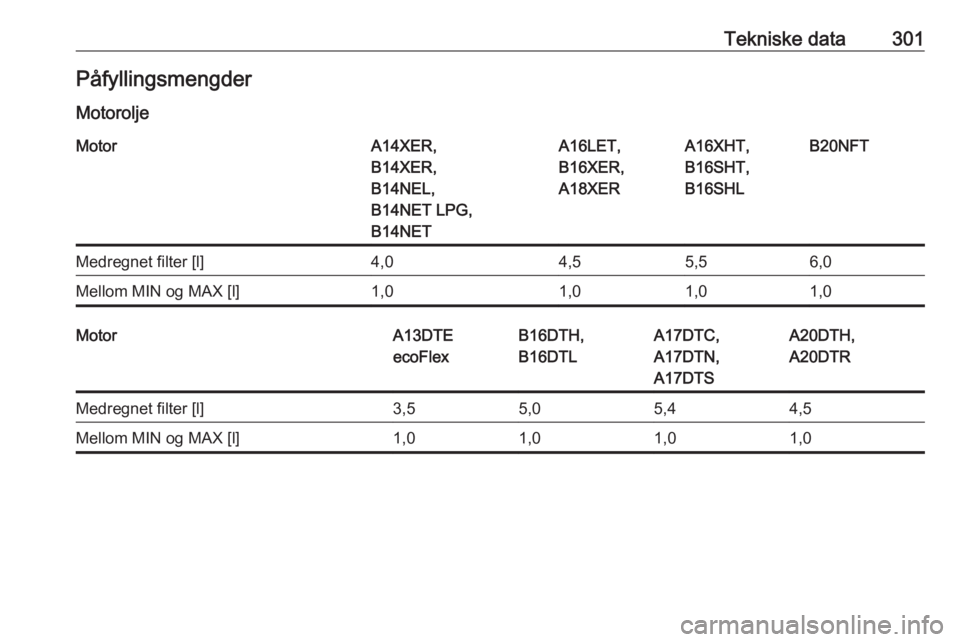 OPEL ASTRA J 2016.5  Instruksjonsbok Tekniske data301Påfyllingsmengder
MotoroljeMotorA14XER,
B14XER,
B14NEL,
B14NET LPG,
B14NETA16LET,
B16XER,
A18XERA16XHT,
B16SHT,
B16SHLB20NFTMedregnet filter [l]4,04,55,56,0Mellom MIN og MAX [l]1,01,0