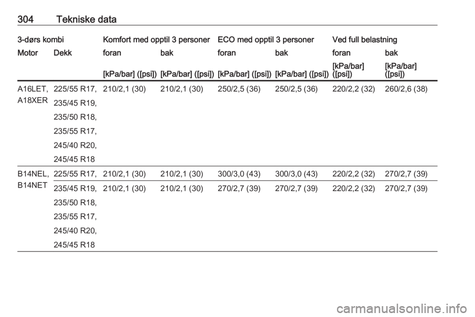OPEL ASTRA J 2016.5  Instruksjonsbok 304Tekniske data3-dørs kombiKomfort med opptil 3 personerECO med opptil 3 personerVed full belastningMotorDekkforanbakforanbakforanbak[kPa/bar] ([psi])[kPa/bar] ([psi])[kPa/bar] ([psi])[kPa/bar] ([ps