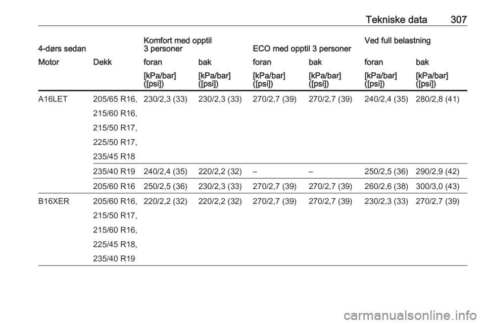 OPEL ASTRA J 2016.5  Instruksjonsbok Tekniske data3074-dørs sedanKomfort med opptil
3 personerECO med opptil 3 personerVed full belastningMotorDekkforanbakforanbakforanbak[kPa/bar]
([psi])[kPa/bar]
([psi])[kPa/bar]
([psi])[kPa/bar]
([ps