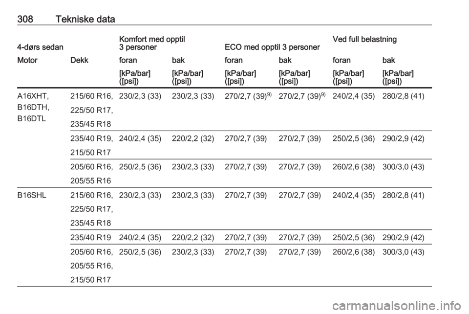 OPEL ASTRA J 2016.5  Instruksjonsbok 308Tekniske data4-dørs sedanKomfort med opptil
3 personerECO med opptil 3 personerVed full belastningMotorDekkforanbakforanbakforanbak[kPa/bar]
([psi])[kPa/bar]
([psi])[kPa/bar]
([psi])[kPa/bar]
([ps