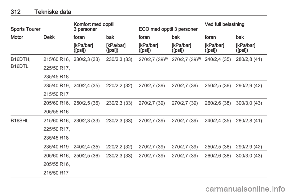OPEL ASTRA J 2016.5  Instruksjonsbok 312Tekniske dataSports TourerKomfort med opptil
3 personerECO med opptil 3 personerVed full belastningMotorDekkforanbakforanbakforanbak[kPa/bar]
([psi])[kPa/bar]
([psi])[kPa/bar]
([psi])[kPa/bar]
([ps