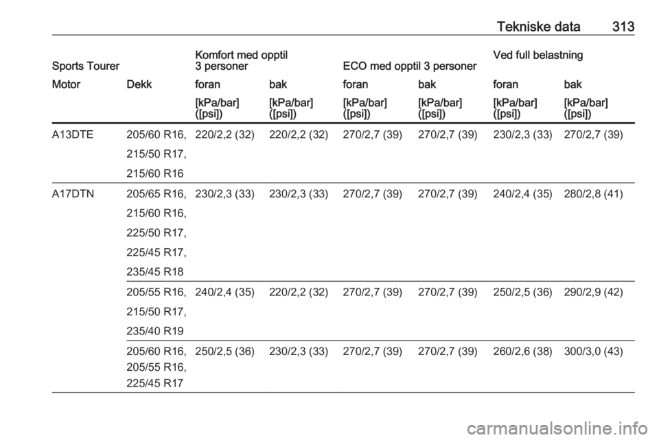 OPEL ASTRA J 2016.5  Instruksjonsbok Tekniske data313Sports TourerKomfort med opptil
3 personerECO med opptil 3 personerVed full belastningMotorDekkforanbakforanbakforanbak[kPa/bar]
([psi])[kPa/bar]
([psi])[kPa/bar]
([psi])[kPa/bar]
([ps