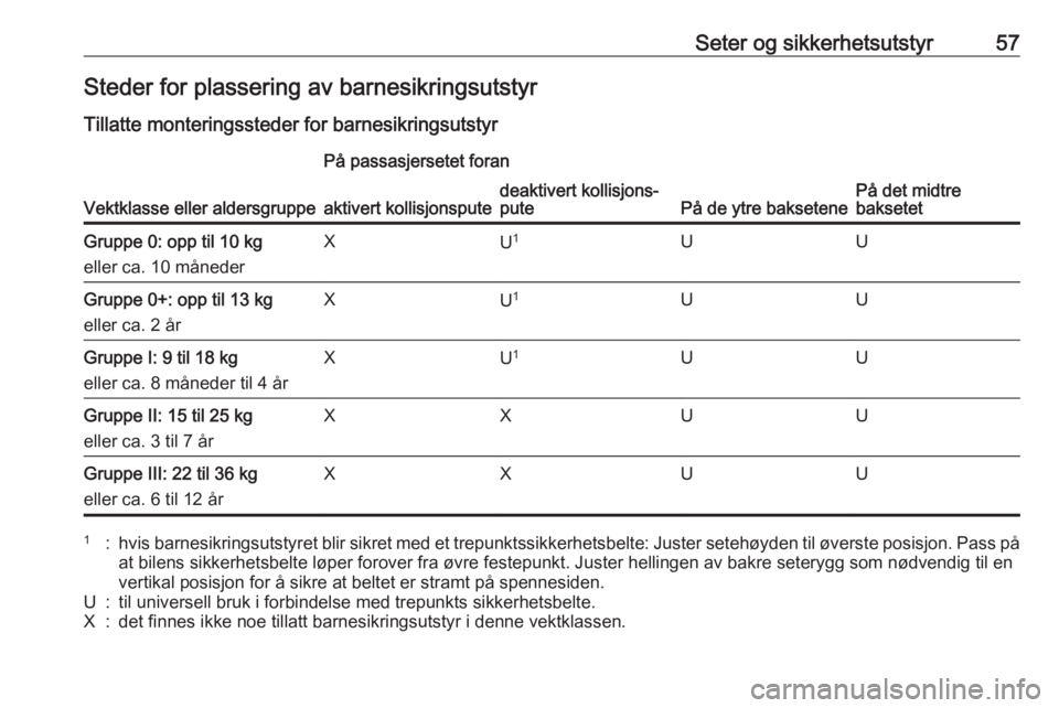 OPEL ASTRA J 2016.5  Instruksjonsbok Seter og sikkerhetsutstyr57Steder for plassering av barnesikringsutstyr
Tillatte monteringssteder for barnesikringsutstyr
Vektklasse eller aldersgruppe
På passasjersetet foran
På de ytre bakseteneP OPEL ASTRA J 2016.5  Instruksjonsbok Seter og sikkerhetsutstyr57Steder for plassering av barnesikringsutstyr
Tillatte monteringssteder for barnesikringsutstyr
Vektklasse eller aldersgruppe
På passasjersetet foran
På de ytre bakseteneP
