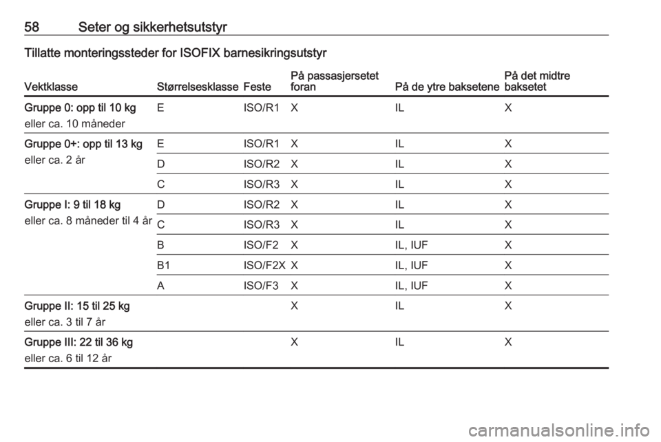 OPEL ASTRA J 2016.5  Instruksjonsbok 58Seter og sikkerhetsutstyrTillatte monteringssteder for ISOFIX barnesikringsutstyrVektklasseStørrelsesklasseFestePå passasjersetet
foranPå de ytre baksetenePå det midtre
baksetetGruppe 0: opp til OPEL ASTRA J 2016.5  Instruksjonsbok 58Seter og sikkerhetsutstyrTillatte monteringssteder for ISOFIX barnesikringsutstyrVektklasseStørrelsesklasseFestePå passasjersetet
foranPå de ytre baksetenePå det midtre
baksetetGruppe 0: opp til