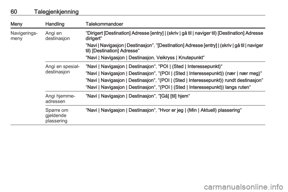 OPEL ASTRA J 2017  Brukerhåndbok for infotainmentsystem 60TalegjenkjenningMenyHandlingTalekommandoerNavigerings‐
menyAngi en
destinasjon" Dirigert [Destination] Adresse [entry] | (skriv | gå til | naviger til) [Destination] Adresse
dirigert "
&#