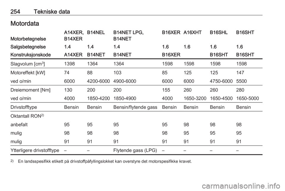 OPEL ASTRA J 2017  Instruksjonsbok 254Tekniske dataMotordataMotorbetegnelse
A14XER,
B14XERB14NELB14NET LPG,
B14NETB16XERA16XHTB16SHLB16SHTSalgsbetegnelse1.41.41.41.61.61.61.6KonstruksjonskodeA14XERB14NETB14NETB16XERB16SHTB16SHTSlagvolu
