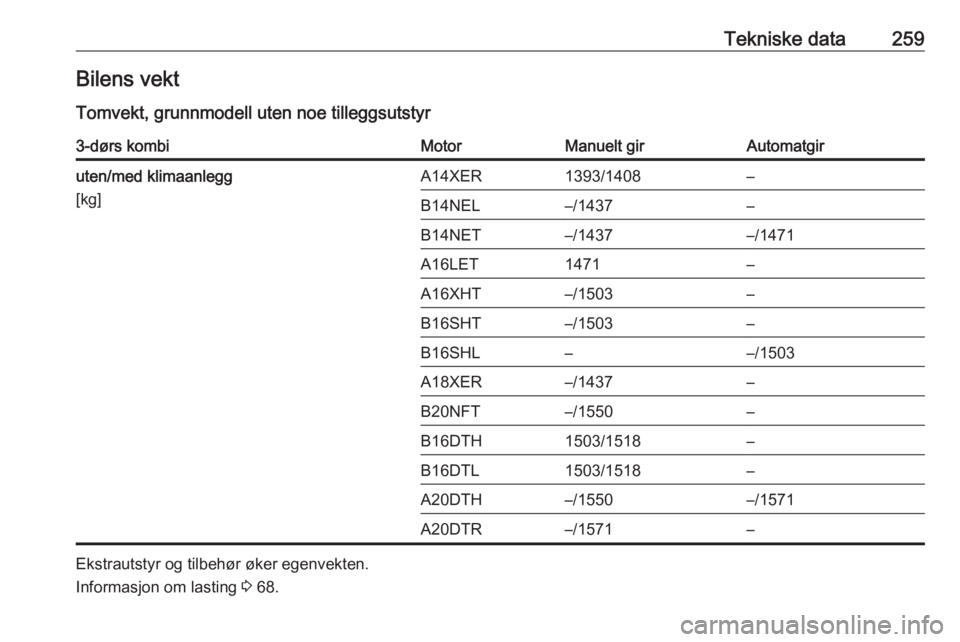 OPEL ASTRA J 2017  Instruksjonsbok Tekniske data259Bilens vekt
Tomvekt, grunnmodell uten noe tilleggsutstyr3-dørs kombiMotorManuelt girAutomatgiruten/med klimaanlegg
[kg]A14XER1393/1408–B14NEL–/1437–B14NET–/1437–/1471A16LET1