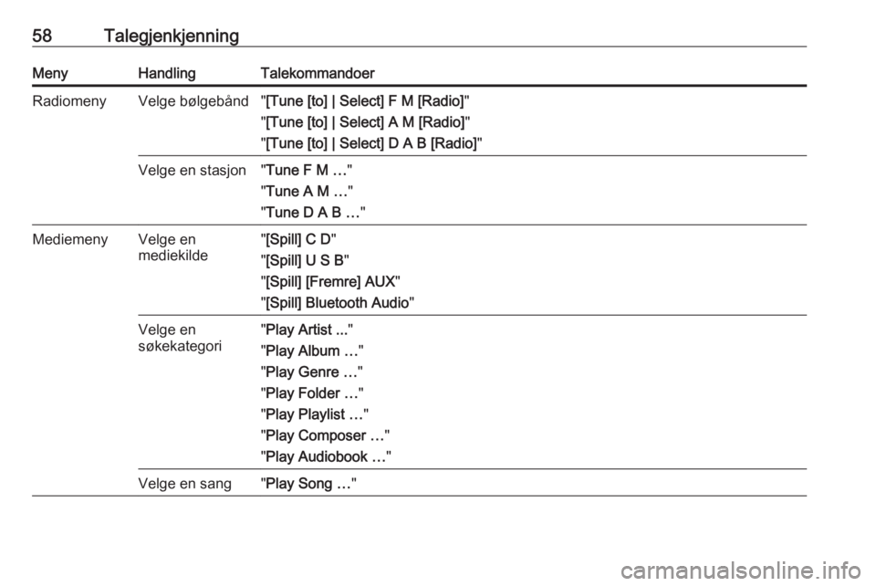 OPEL ASTRA J 2018  Brukerhåndbok for infotainmentsystem 58TalegjenkjenningMenyHandlingTalekommandoerRadiomenyVelge bølgebånd"[Tune [to] | Select] F M [Radio] "
" [Tune [to] | Select] A M [Radio] "
" [Tune [to] | Select] D A B [Radio] 