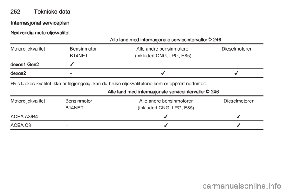 OPEL ASTRA J 2018  Instruksjonsbok 252Tekniske dataInternasjonal serviceplanNødvendig motoroljekvalitetAlle land med internasjonale serviceintervaller  3 246MotoroljekvalitetBensinmotor
B14NETAlle andre bensinmotorer
(inkludert CNG, L