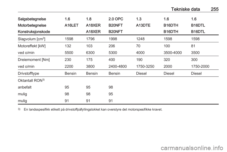 OPEL ASTRA J 2018  Instruksjonsbok Tekniske data255Salgsbetegnelse1.61.82.0 OPC1.31.61.6MotorbetegnelseA16LETA18XERB20NFTA13DTEB16DTHB16DTLKonstruksjonskodeA18XERB20NFTB16DTHB16DTLSlagvolum [cm3
]159817961998124815981598Motoreffekt [kW