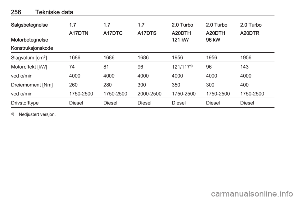 OPEL ASTRA J 2018  Instruksjonsbok 256Tekniske dataSalgsbetegnelse1.71.71.72.0 Turbo2.0 Turbo2.0 Turbo
Motorbetegnelse
A17DTNA17DTCA17DTSA20DTH
121 kWA20DTH
96 kWA20DTRKonstruksjonskodeSlagvolum [cm 3
]168616861686195619561956Motoreffe