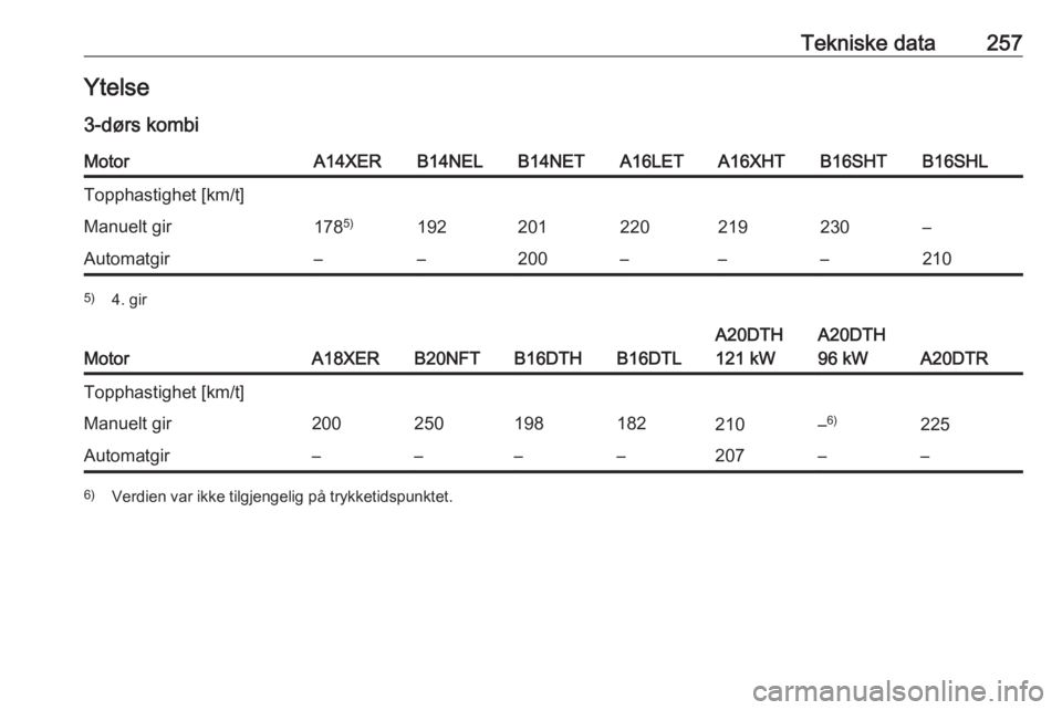 OPEL ASTRA J 2018  Instruksjonsbok Tekniske data257Ytelse
3-dørs kombiMotorA14XERB14NELB14NETA16LETA16XHTB16SHTB16SHLTopphastighet [km/t]Manuelt gir178 5)192201220219230–Automatgir––200–––2105)
4. gir
MotorA18XERB20NFTB16D