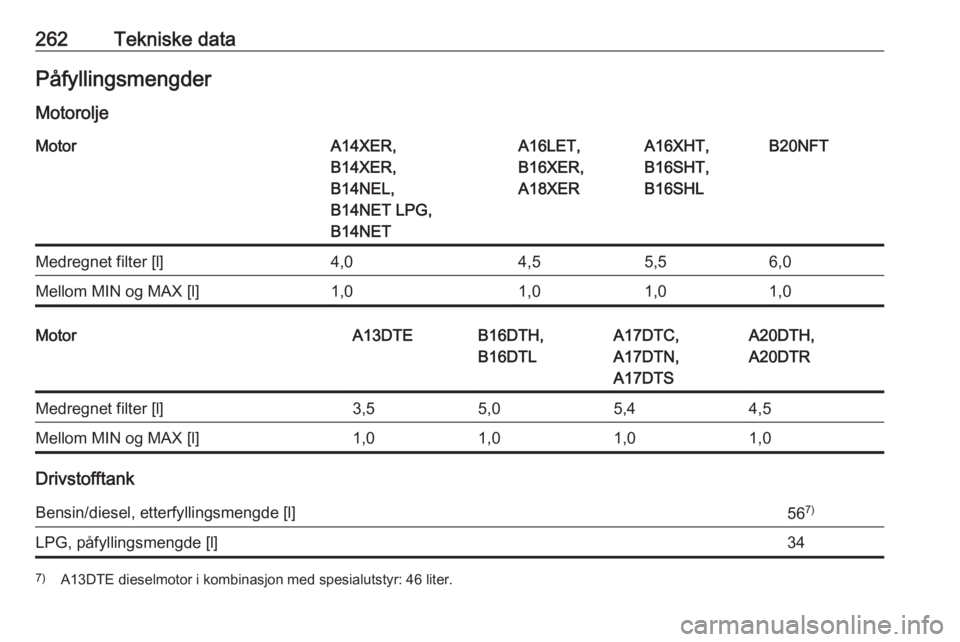 OPEL ASTRA J 2018  Instruksjonsbok 262Tekniske dataPåfyllingsmengder
MotoroljeMotorA14XER,
B14XER,
B14NEL,
B14NET LPG,
B14NETA16LET,
B16XER,
A18XERA16XHT,
B16SHT,
B16SHLB20NFTMedregnet filter [l]4,04,55,56,0Mellom MIN og MAX [l]1,01,0