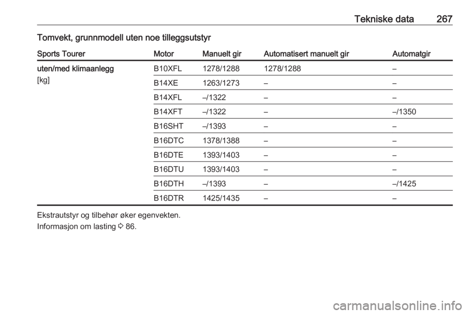 OPEL ASTRA K 2016.5  Instruksjonsbok Tekniske data267Tomvekt, grunnmodell uten noe tilleggsutstyrSports TourerMotorManuelt girAutomatisert manuelt girAutomatgiruten/med klimaanlegg
[kg]B10XFL1278/12881278/1288–B14XE1263/1273––B14XF
