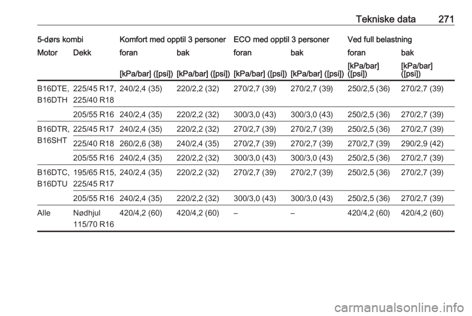 OPEL ASTRA K 2016.5  Instruksjonsbok Tekniske data2715-dørs kombiKomfort med opptil 3 personerECO med opptil 3 personerVed full belastningMotorDekkforanbakforanbakforanbak[kPa/bar] ([psi])[kPa/bar] ([psi])[kPa/bar] ([psi])[kPa/bar] ([ps
