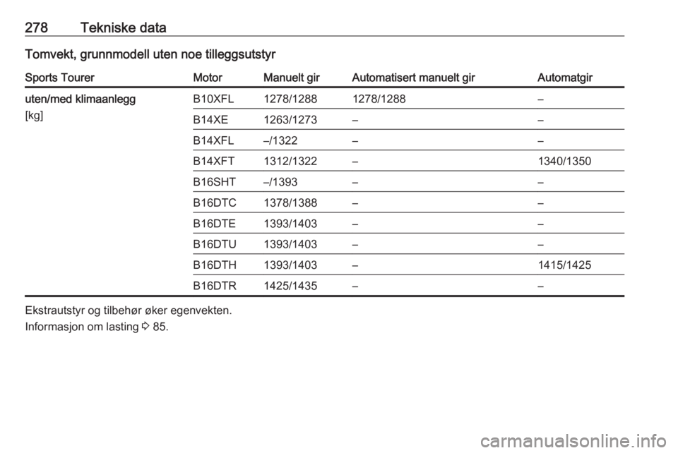 OPEL ASTRA K 2017  Instruksjonsbok 278Tekniske dataTomvekt, grunnmodell uten noe tilleggsutstyrSports TourerMotorManuelt girAutomatisert manuelt girAutomatgiruten/med klimaanlegg
[kg]B10XFL1278/12881278/1288–B14XE1263/1273––B14XF