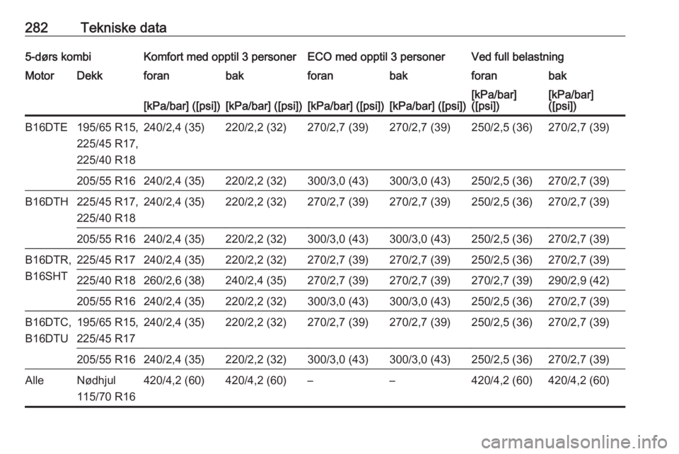 OPEL ASTRA K 2017  Instruksjonsbok 282Tekniske data5-dørs kombiKomfort med opptil 3 personerECO med opptil 3 personerVed full belastningMotorDekkforanbakforanbakforanbak[kPa/bar] ([psi])[kPa/bar] ([psi])[kPa/bar] ([psi])[kPa/bar] ([ps