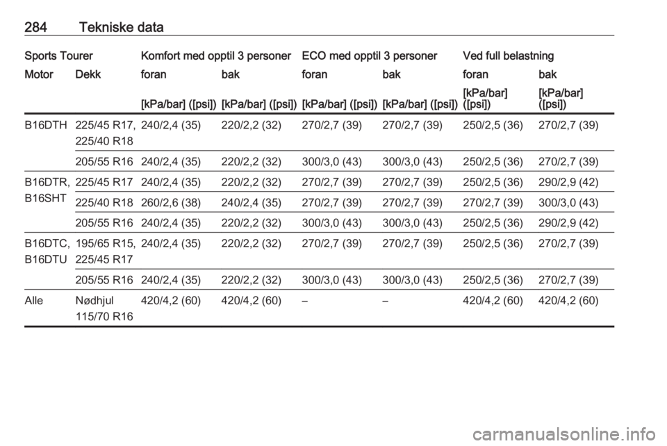 OPEL ASTRA K 2017  Instruksjonsbok 284Tekniske dataSports TourerKomfort med opptil 3 personerECO med opptil 3 personerVed full belastningMotorDekkforanbakforanbakforanbak[kPa/bar] ([psi])[kPa/bar] ([psi])[kPa/bar] ([psi])[kPa/bar] ([ps
