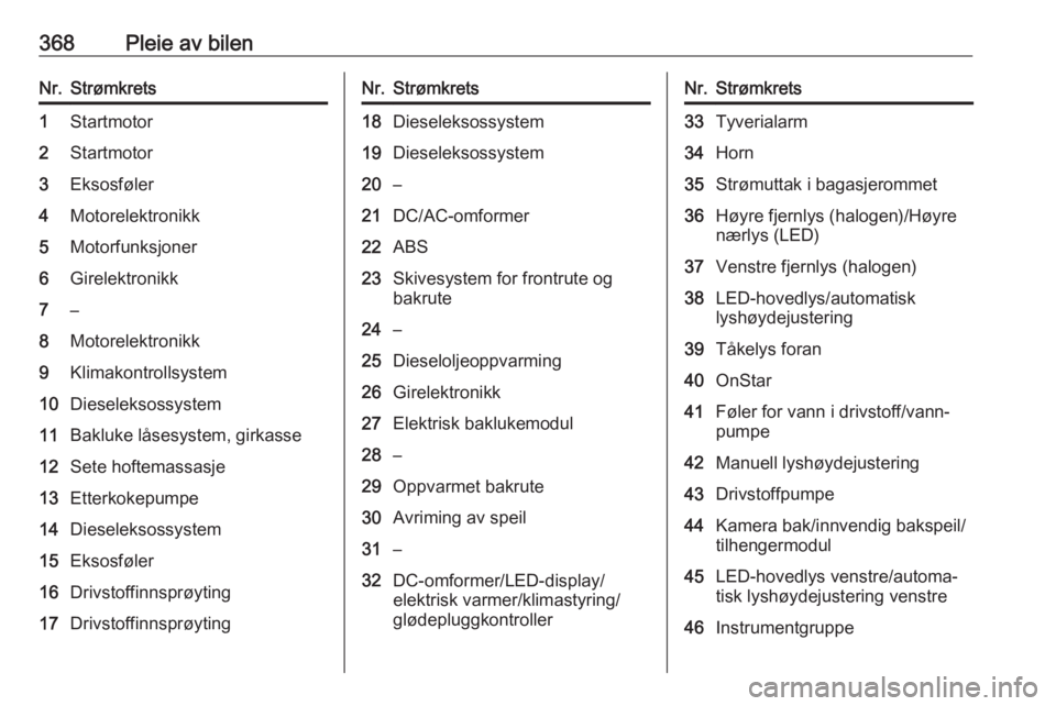 OPEL ASTRA K 2017.5  Instruksjonsbok 368Pleie av bilenNr.Strømkrets1Startmotor2Startmotor3Eksosføler4Motorelektronikk5Motorfunksjoner6Girelektronikk7–8Motorelektronikk9Klimakontrollsystem10Dieseleksossystem11Bakluke låsesystem, girk OPEL ASTRA K 2017.5  Instruksjonsbok 368Pleie av bilenNr.Strømkrets1Startmotor2Startmotor3Eksosføler4Motorelektronikk5Motorfunksjoner6Girelektronikk7–8Motorelektronikk9Klimakontrollsystem10Dieseleksossystem11Bakluke låsesystem, girk