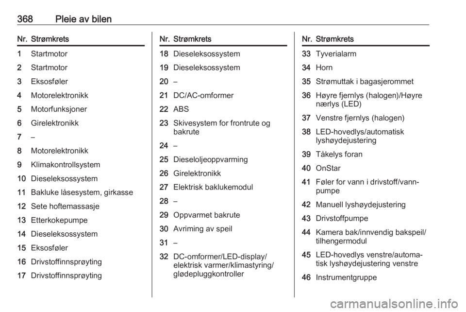 OPEL ASTRA K 2017.5  Instruksjonsbok 368Pleie av bilenNr.Strømkrets1Startmotor2Startmotor3Eksosføler4Motorelektronikk5Motorfunksjoner6Girelektronikk7–8Motorelektronikk9Klimakontrollsystem10Dieseleksossystem11Bakluke låsesystem, girk