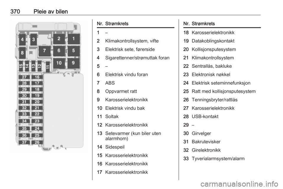 OPEL ASTRA K 2017.5  Instruksjonsbok 370Pleie av bilenNr.Strømkrets1–2Klimakontrollsystem, vifte3Elektrisk sete, førerside4Sigarettenner/strømuttak foran5–6Elektrisk vindu foran7ABS8Oppvarmet ratt9Karosserielektronikk10Elektrisk v