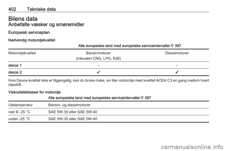 OPEL ASTRA K 2017.5  Instruksjonsbok 402Tekniske dataBilens dataAnbefalte væsker og smøremidlerEuropeisk serviceplan
Nødvendig motoroljekvalitetAlle europeiske land med europeiske serviceintervaller  3 397MotoroljekvalitetBensinmotore
