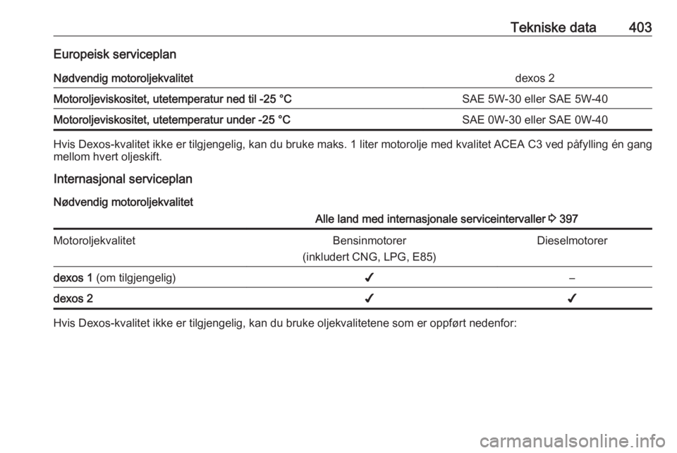 OPEL ASTRA K 2017.5  Instruksjonsbok Tekniske data403Europeisk serviceplanNødvendig motoroljekvalitetdexos 2Motoroljeviskositet, utetemperatur ned til -25 °CSAE 5W-30 eller SAE 5W-40Motoroljeviskositet, utetemperatur under -25 °CSAE 0