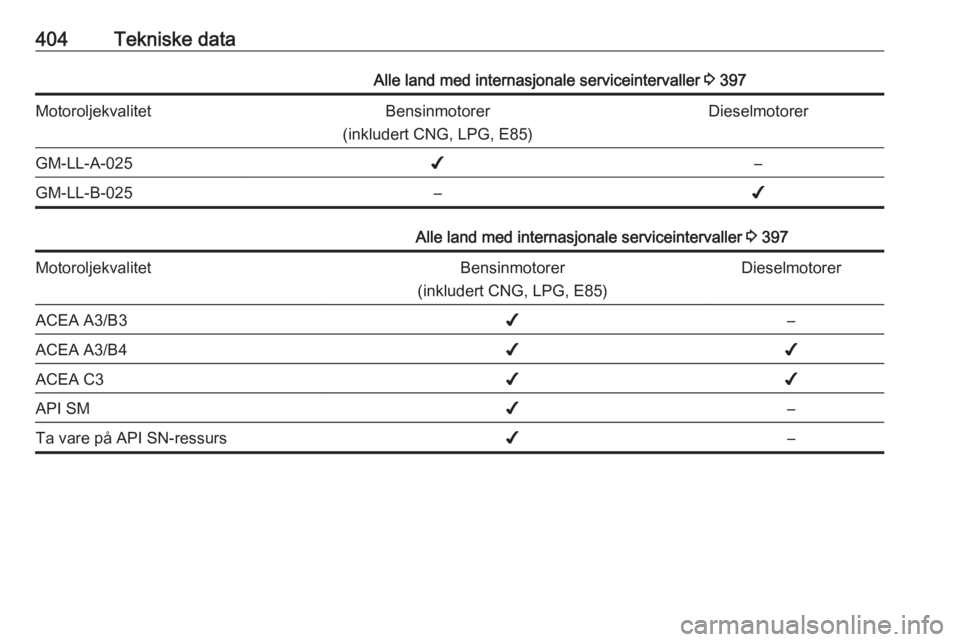 OPEL ASTRA K 2017.5  Instruksjonsbok 404Tekniske dataAlle land med internasjonale serviceintervaller 3 397MotoroljekvalitetBensinmotorer
(inkludert CNG, LPG, E85)DieselmotorerGM-LL-A-025✔–GM-LL-B-025–✔Alle land med internasjonale