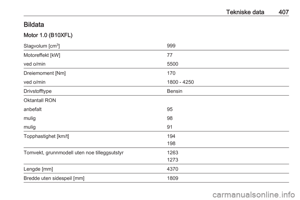 OPEL ASTRA K 2017.5  Instruksjonsbok Tekniske data407BildataMotor 1.0 (B10XFL)Slagvolum [cm 3
]999Motoreffekt [kW]77ved o/min5500Dreiemoment [Nm]170ved o/min1800 - 4250DrivstofftypeBensinOktantall RONanbefalt95mulig98mulig91Topphastighet