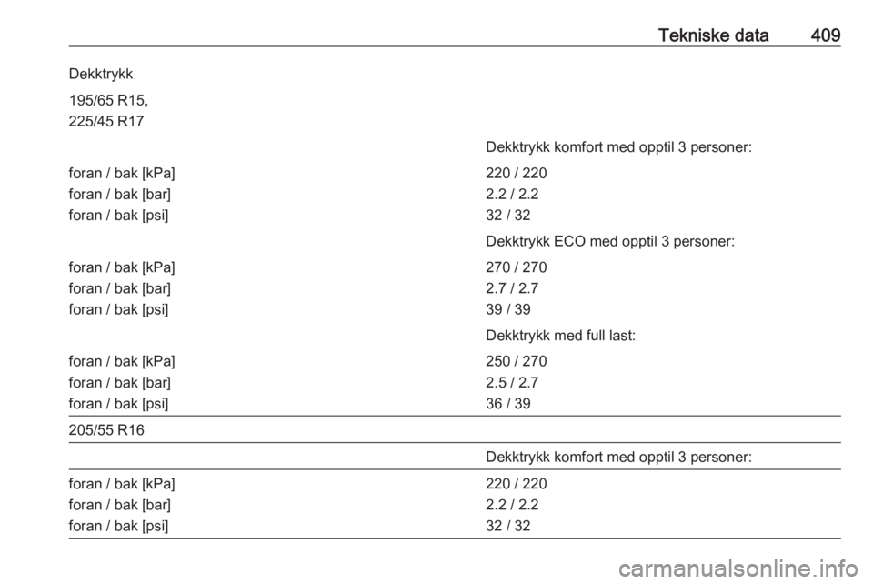 OPEL ASTRA K 2017.5  Instruksjonsbok Tekniske data409Dekktrykk195/65 R15,
225/45 R17Dekktrykk komfort med opptil 3 personer:foran / bak [kPa]
foran / bak [bar]
foran / bak [psi]220 / 220
2.2 / 2.2
32 / 32Dekktrykk ECO med opptil 3 person