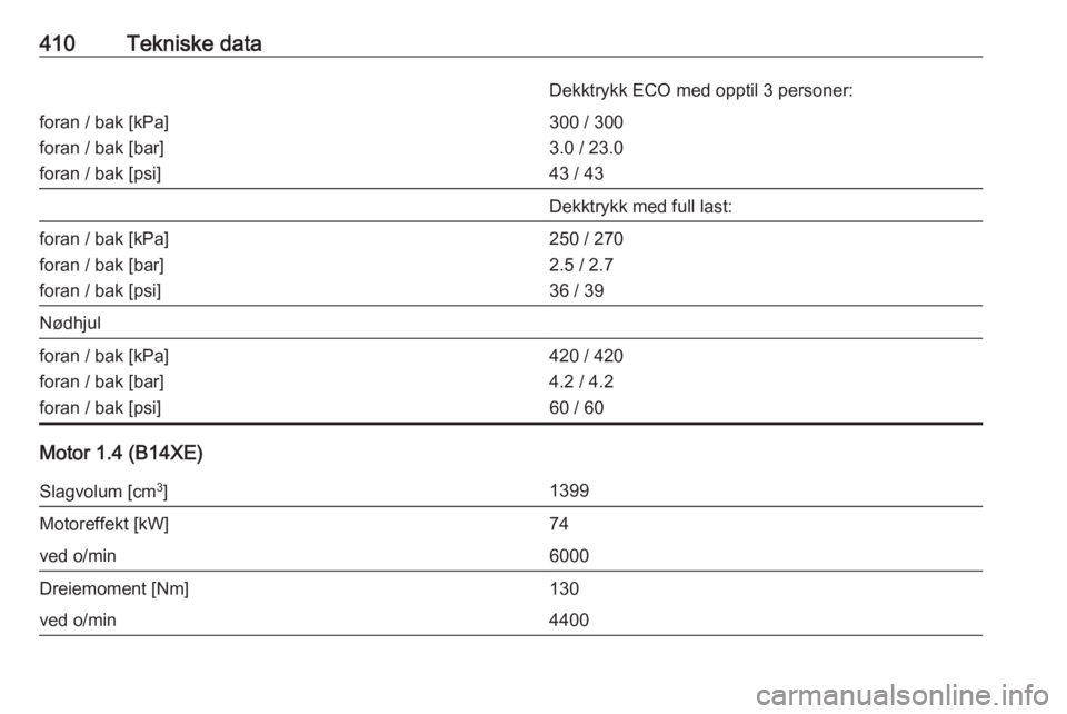 OPEL ASTRA K 2017.5  Instruksjonsbok 410Tekniske dataDekktrykk ECO med opptil 3 personer:foran / bak [kPa]
foran / bak [bar]
foran / bak [psi]300 / 300
3.0 / 23.0
43 / 43Dekktrykk med full last:foran / bak [kPa]
foran / bak [bar]
foran /