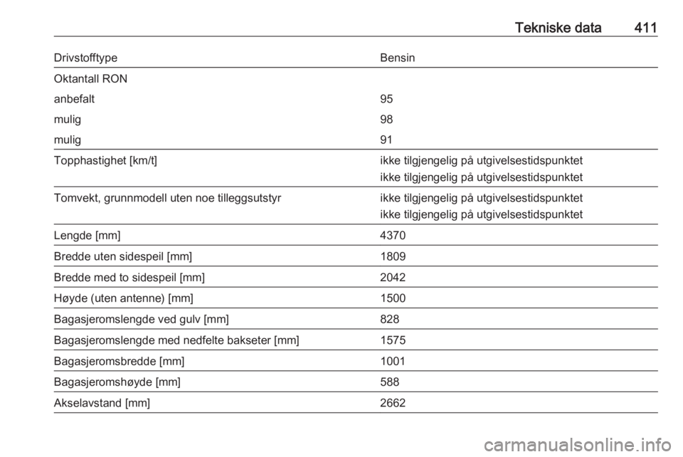 OPEL ASTRA K 2017.5  Instruksjonsbok Tekniske data411DrivstofftypeBensinOktantall RONanbefalt95mulig98mulig91Topphastighet [km/t]ikke tilgjengelig på utgivelsestidspunktetikke tilgjengelig på utgivelsestidspunktetTomvekt, grunnmodell u