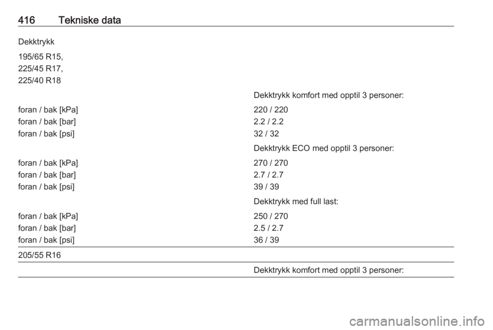 OPEL ASTRA K 2017.5  Instruksjonsbok 416Tekniske dataDekktrykk195/65 R15,
225/45 R17,
225/40 R18Dekktrykk komfort med opptil 3 personer:foran / bak [kPa]
foran / bak [bar]
foran / bak [psi]220 / 220
2.2 / 2.2
32 / 32Dekktrykk ECO med opp