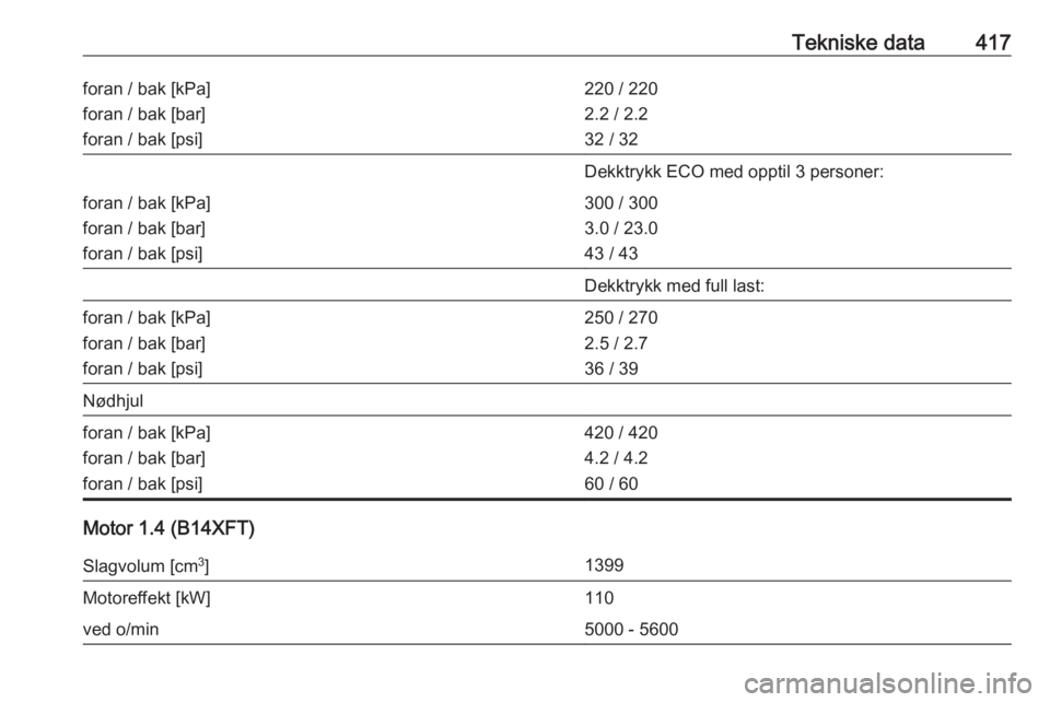 OPEL ASTRA K 2017.5  Instruksjonsbok Tekniske data417foran / bak [kPa]
foran / bak [bar]
foran / bak [psi]220 / 220
2.2 / 2.2
32 / 32Dekktrykk ECO med opptil 3 personer:foran / bak [kPa]
foran / bak [bar]
foran / bak [psi]300 / 300
3.0 /